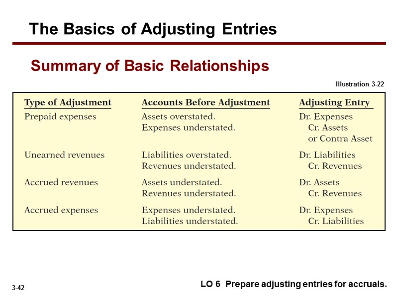 The Basics of Adjusting Entries LO 6  Prepare adjusting entries for accruals. Summary